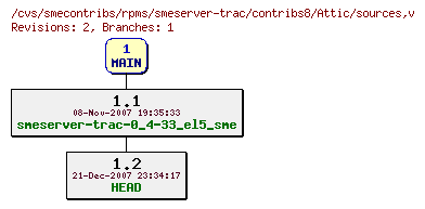 Revisions of rpms/smeserver-trac/contribs8/sources