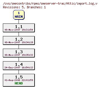 Revisions of rpms/smeserver-trac/import.log