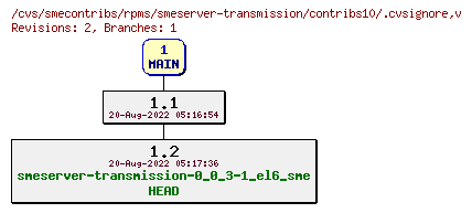 Revisions of rpms/smeserver-transmission/contribs10/.cvsignore