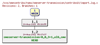 Revisions of rpms/smeserver-transmission/contribs10/import.log