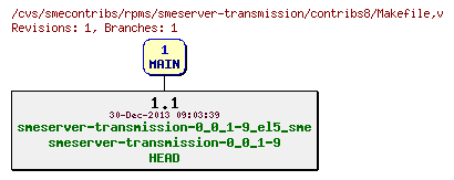 Revisions of rpms/smeserver-transmission/contribs8/Makefile