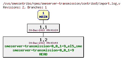 Revisions of rpms/smeserver-transmission/contribs8/import.log