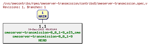 Revisions of rpms/smeserver-transmission/contribs8/smeserver-transmission.spec