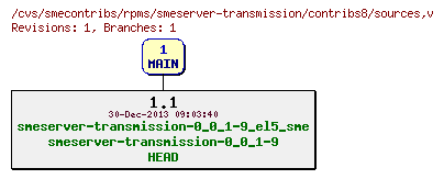 Revisions of rpms/smeserver-transmission/contribs8/sources