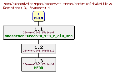 Revisions of rpms/smeserver-trean/contribs7/Makefile