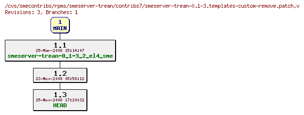 Revisions of rpms/smeserver-trean/contribs7/smeserver-trean-0.1-3.templates-custom-remove.patch