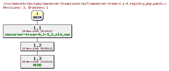 Revisions of rpms/smeserver-trean/contribs7/smeserver-trean-0.1-4.registry_php.patch