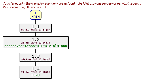Revisions of rpms/smeserver-trean/contribs7/smeserver-trean-1.0.spec