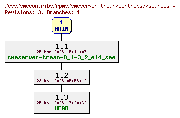 Revisions of rpms/smeserver-trean/contribs7/sources