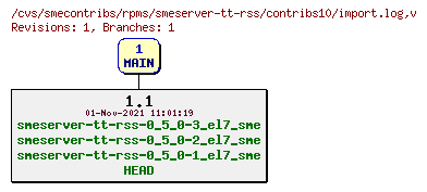 Revisions of rpms/smeserver-tt-rss/contribs10/import.log