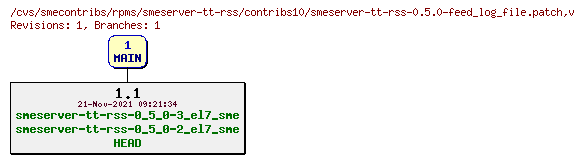 Revisions of rpms/smeserver-tt-rss/contribs10/smeserver-tt-rss-0.5.0-feed_log_file.patch