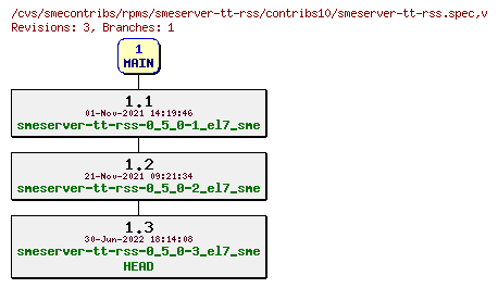 Revisions of rpms/smeserver-tt-rss/contribs10/smeserver-tt-rss.spec