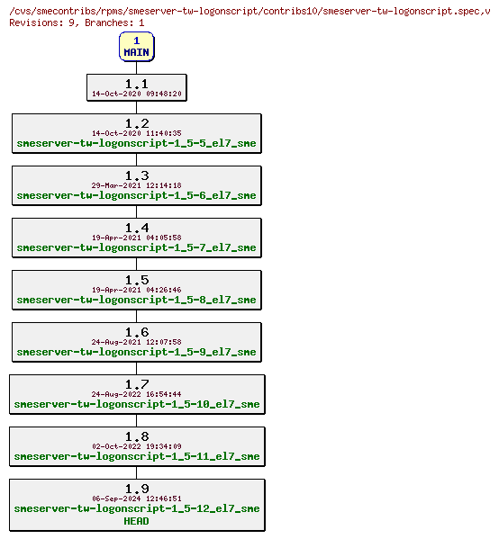 Revisions of rpms/smeserver-tw-logonscript/contribs10/smeserver-tw-logonscript.spec