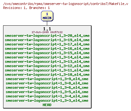 Revisions of rpms/smeserver-tw-logonscript/contribs7/Makefile