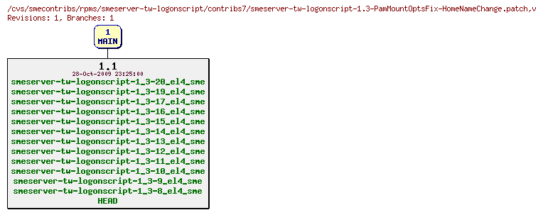 Revisions of rpms/smeserver-tw-logonscript/contribs7/smeserver-tw-logonscript-1.3-PamMountOptsFix-HomeNameChange.patch