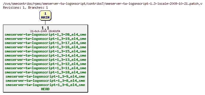 Revisions of rpms/smeserver-tw-logonscript/contribs7/smeserver-tw-logonscript-1.3-locale-2009-10-21.patch