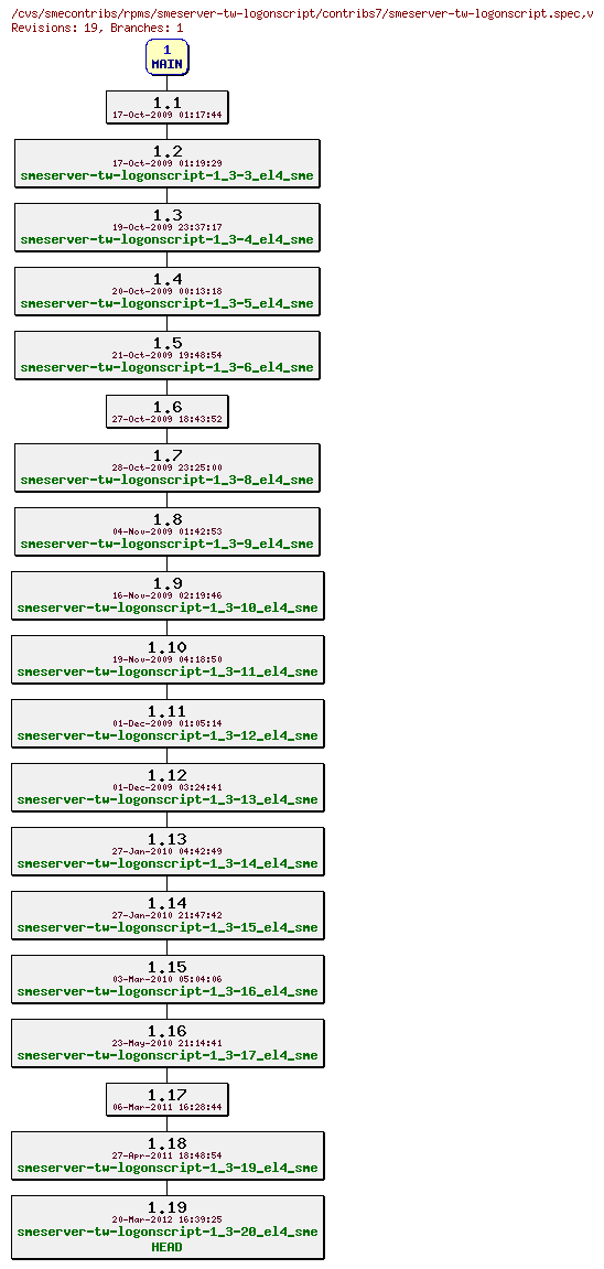 Revisions of rpms/smeserver-tw-logonscript/contribs7/smeserver-tw-logonscript.spec