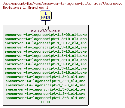 Revisions of rpms/smeserver-tw-logonscript/contribs7/sources