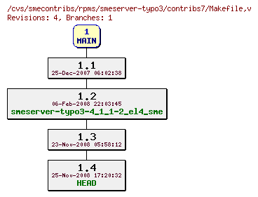 Revisions of rpms/smeserver-typo3/contribs7/Makefile