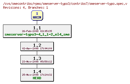 Revisions of rpms/smeserver-typo3/contribs7/smeserver-typo.spec