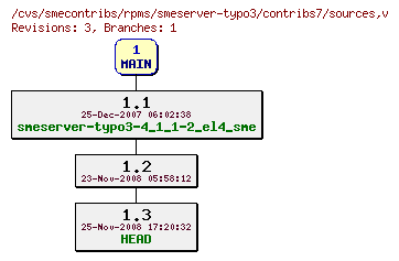 Revisions of rpms/smeserver-typo3/contribs7/sources