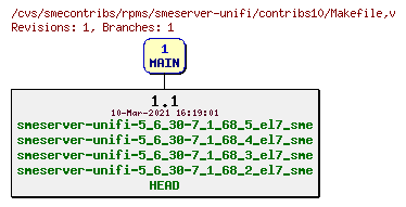 Revisions of rpms/smeserver-unifi/contribs10/Makefile