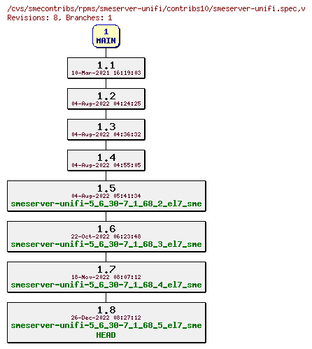 Revisions of rpms/smeserver-unifi/contribs10/smeserver-unifi.spec