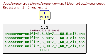Revisions of rpms/smeserver-unifi/contribs10/sources