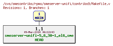 Revisions of rpms/smeserver-unifi/contribs9/Makefile