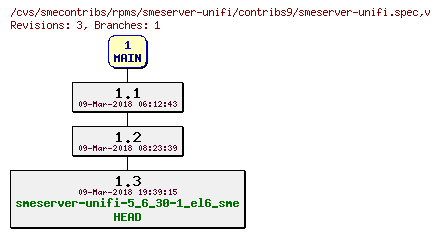 Revisions of rpms/smeserver-unifi/contribs9/smeserver-unifi.spec