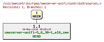 Revisions of rpms/smeserver-unifi/contribs9/sources