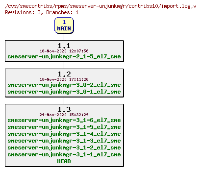 Revisions of rpms/smeserver-unjunkmgr/contribs10/import.log