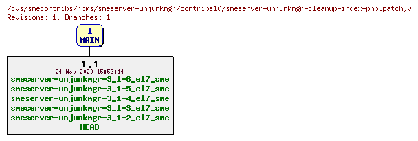 Revisions of rpms/smeserver-unjunkmgr/contribs10/smeserver-unjunkmgr-cleanup-index-php.patch
