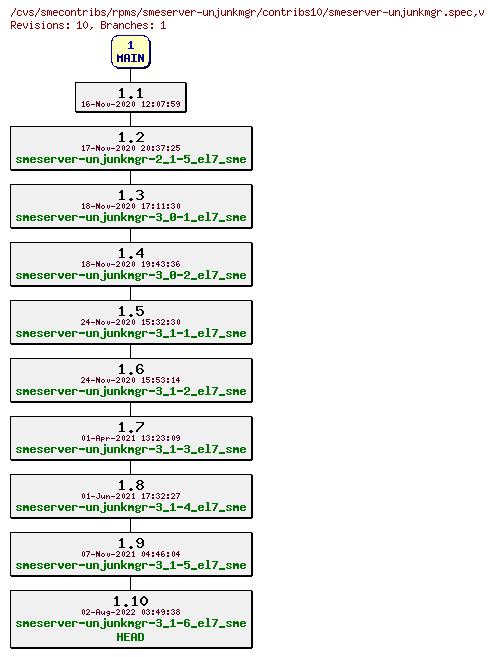 Revisions of rpms/smeserver-unjunkmgr/contribs10/smeserver-unjunkmgr.spec