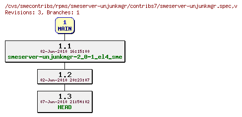 Revisions of rpms/smeserver-unjunkmgr/contribs7/smeserver-unjunkmgr.spec