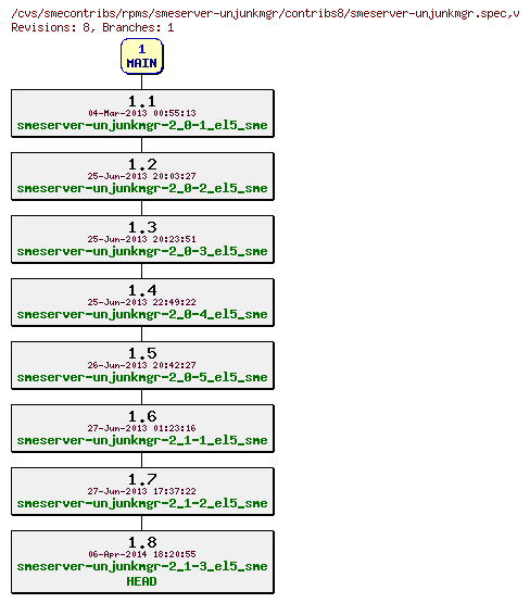 Revisions of rpms/smeserver-unjunkmgr/contribs8/smeserver-unjunkmgr.spec