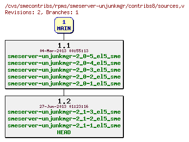 Revisions of rpms/smeserver-unjunkmgr/contribs8/sources