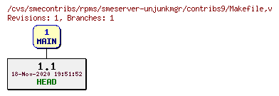 Revisions of rpms/smeserver-unjunkmgr/contribs9/Makefile