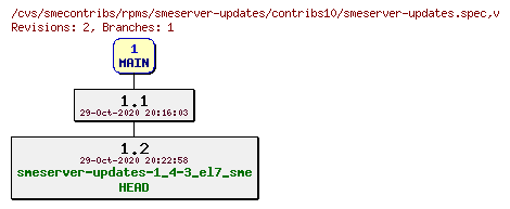 Revisions of rpms/smeserver-updates/contribs10/smeserver-updates.spec