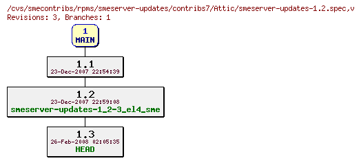 Revisions of rpms/smeserver-updates/contribs7/smeserver-updates-1.2.spec