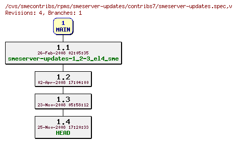 Revisions of rpms/smeserver-updates/contribs7/smeserver-updates.spec