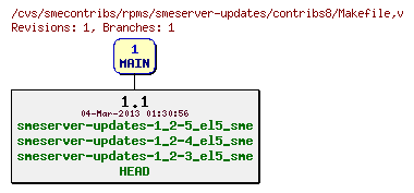 Revisions of rpms/smeserver-updates/contribs8/Makefile