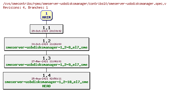 Revisions of rpms/smeserver-usbdisksmanager/contribs10/smeserver-usbdisksmanager.spec