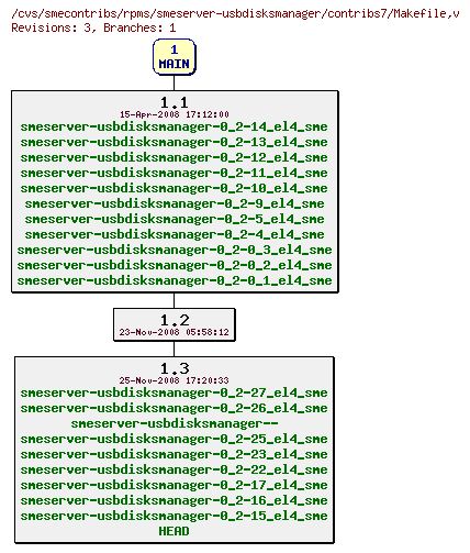 Revisions of rpms/smeserver-usbdisksmanager/contribs7/Makefile