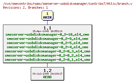 Revisions of rpms/smeserver-usbdisksmanager/contribs7/branch