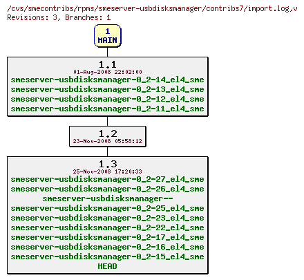 Revisions of rpms/smeserver-usbdisksmanager/contribs7/import.log