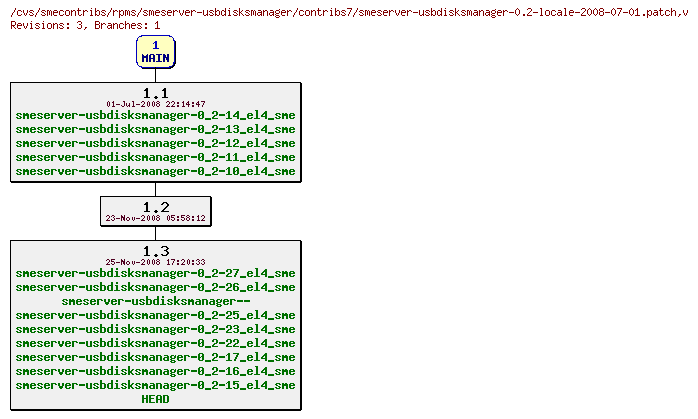 Revisions of rpms/smeserver-usbdisksmanager/contribs7/smeserver-usbdisksmanager-0.2-locale-2008-07-01.patch