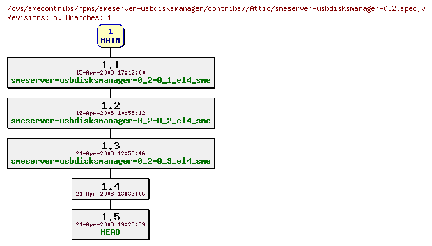 Revisions of rpms/smeserver-usbdisksmanager/contribs7/smeserver-usbdisksmanager-0.2.spec