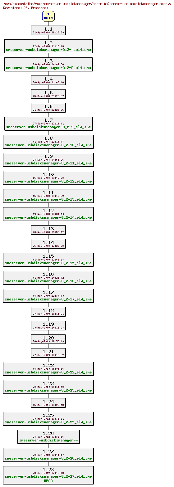 Revisions of rpms/smeserver-usbdisksmanager/contribs7/smeserver-usbdisksmanager.spec