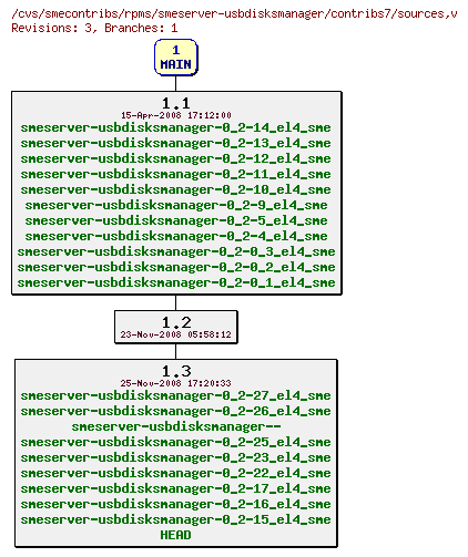 Revisions of rpms/smeserver-usbdisksmanager/contribs7/sources